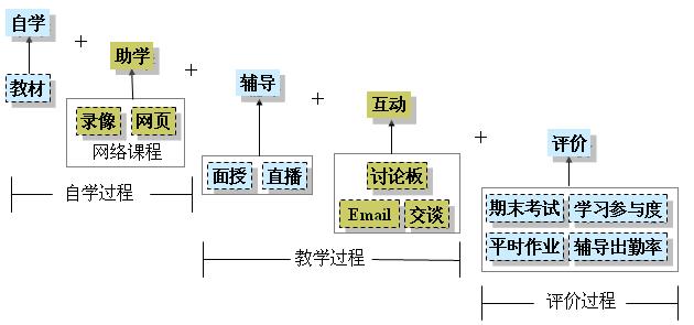 网络教育