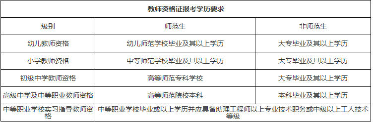 教师资格证报考学历要求