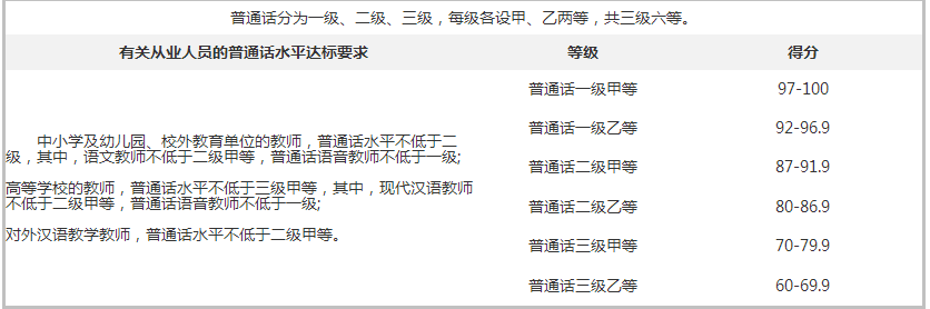 教师资格证从业人员普通话水平达标要求