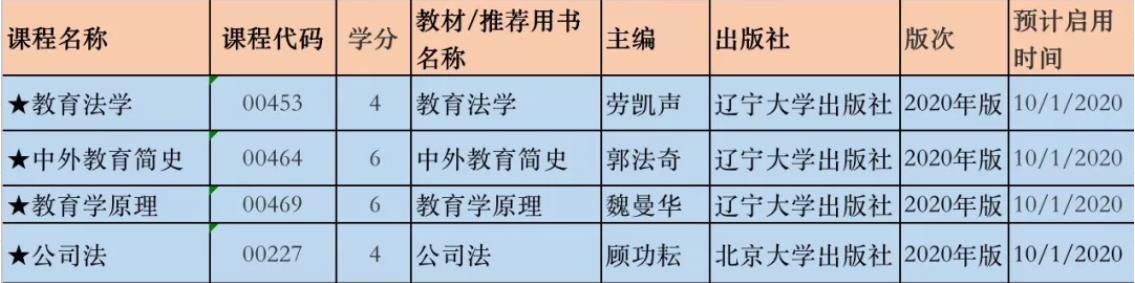 学员们注意啦！2020年的自考大变动，这些你都知道吗？(图3)