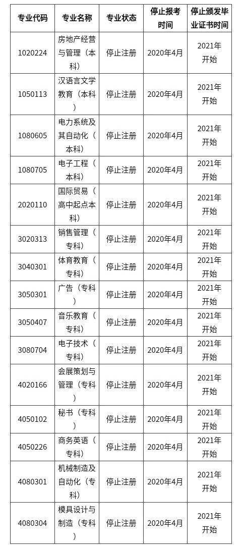 2020年各省份自考停考专业一览表！