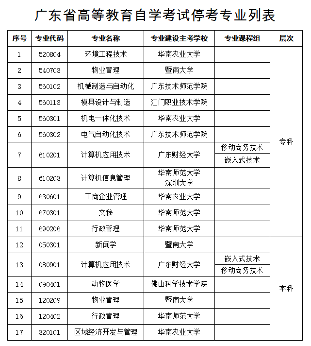 2020年各省份自考停考专业一览表！