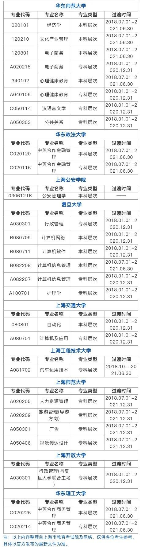 2020年各省份自考停考专业一览表！