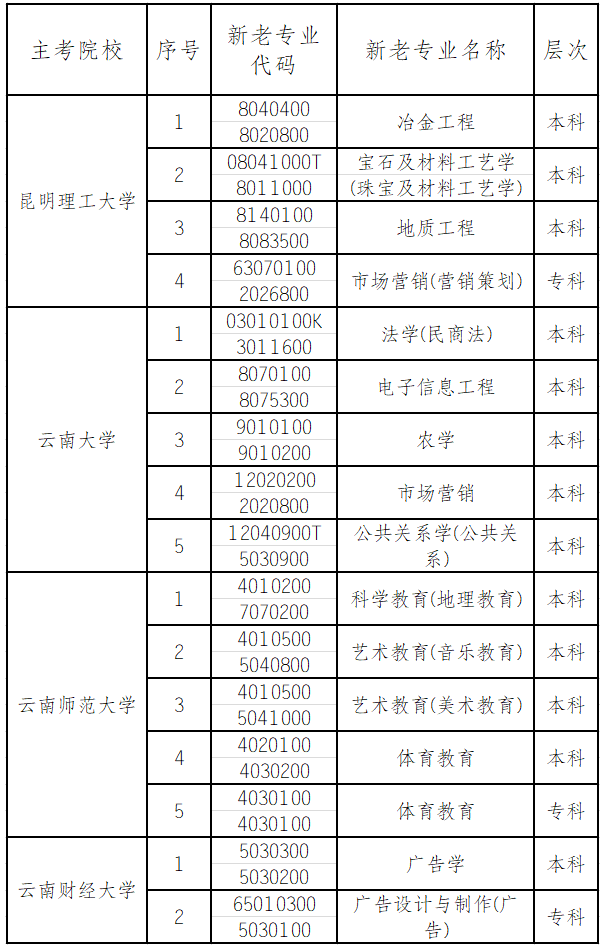 2020年各省份自考停考专业一览表！