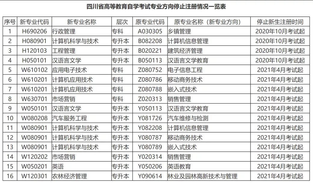 2020年各省份自考停考专业一览表！