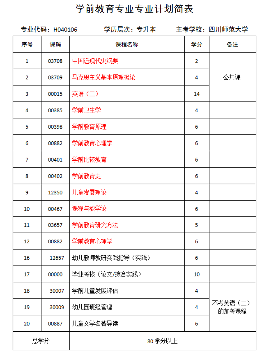 自考学前教育专业就业前景怎么样？