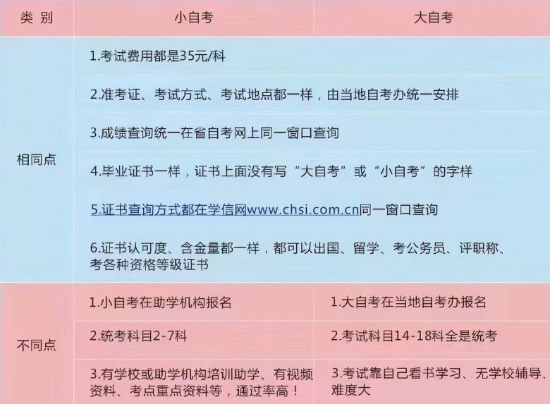 小自考到底靠不靠谱？要不要报名小自考？