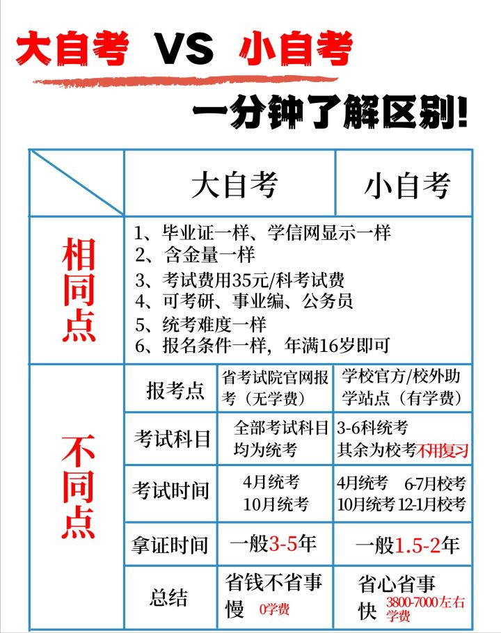 大自考和小自考的区别