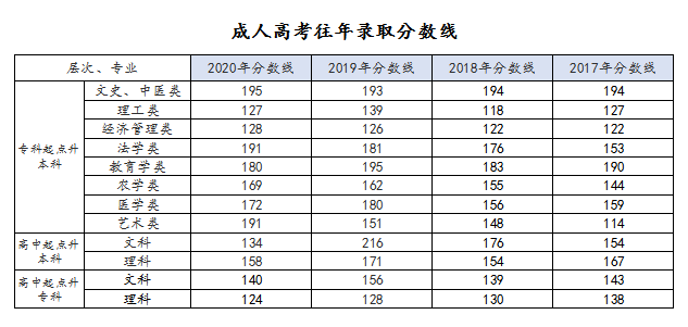 成考分数线较低