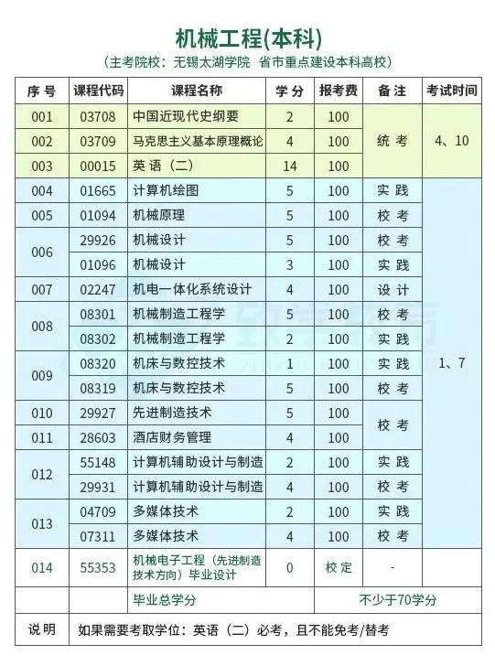 自考机械工程（本科）考试计划
