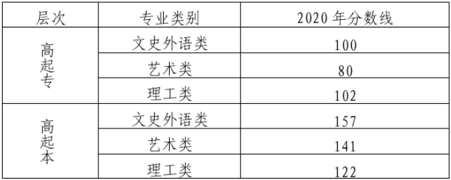 成考大专分数线