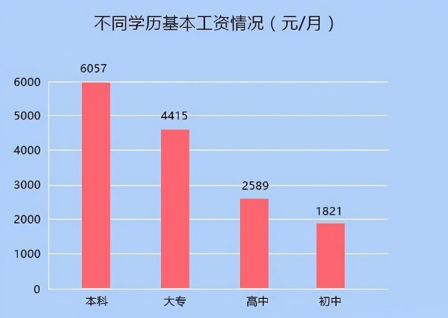 学历层次不同，薪资待遇不同