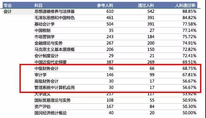 自考的通过率到底有多高？