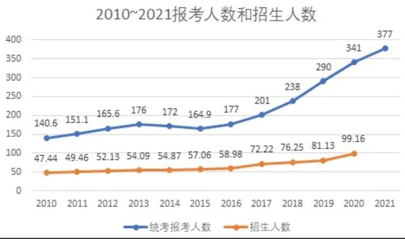 研究生迎来一系列“新变化”，考研党也坐不住了