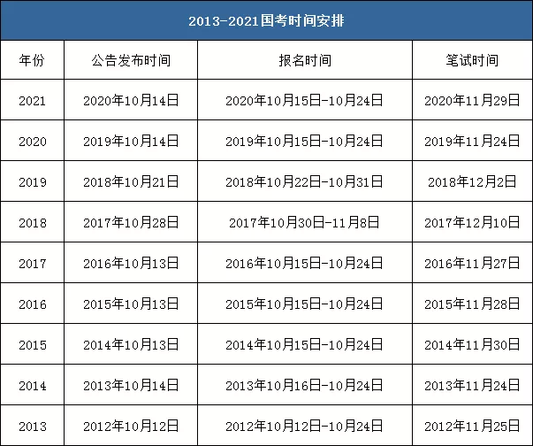 22国考时间大致已定，预计有这三大新趋势！