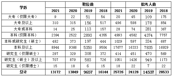 国考学历要求高不高？低学历还有机会吗？