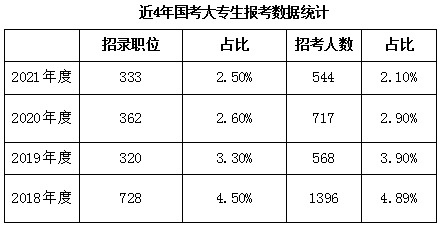 国考学历要求高不高？低学历还有机会吗？
