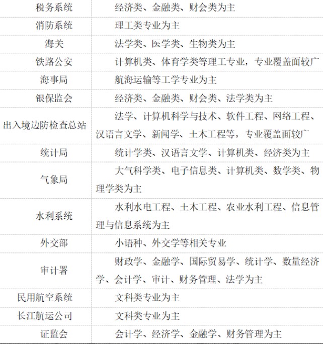 了解一下往年国考中“十大系统主要招录的专业”