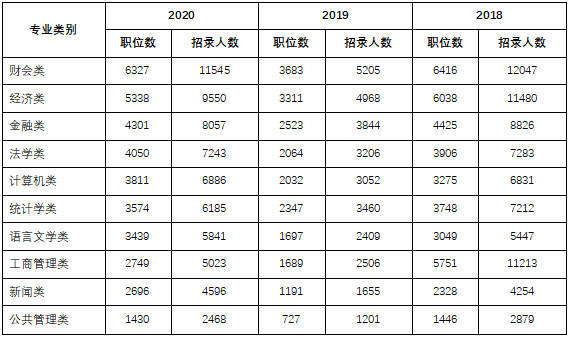 2021年以及近三年国考招录岗位十大热门专业的统计汇总