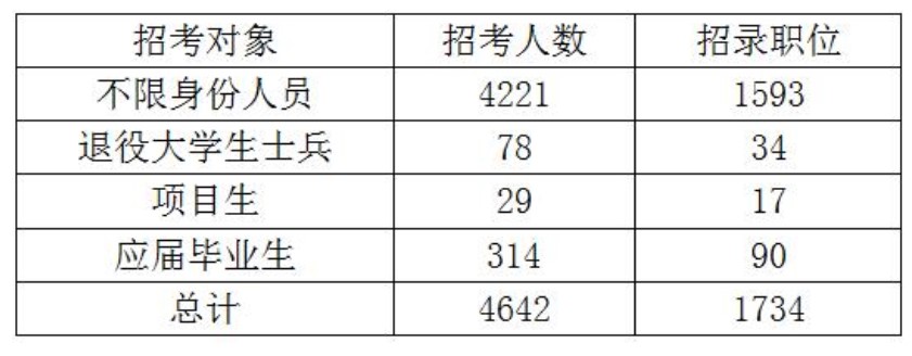 一、8%的职位面向应届生、项目生、退役大学生士兵定向招录