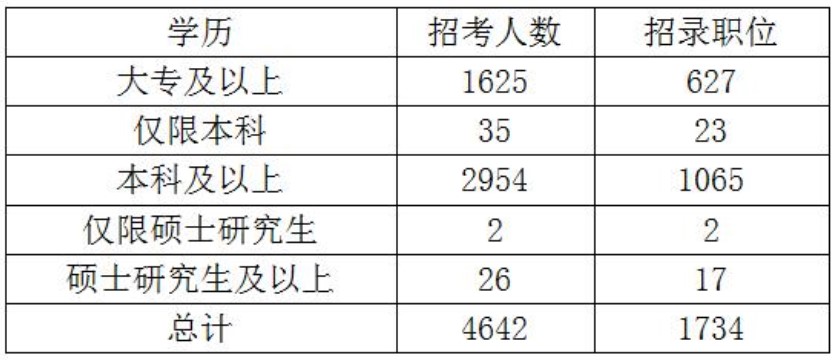 学历门槛为大专，仅有19个职位要求硕士及以上学历