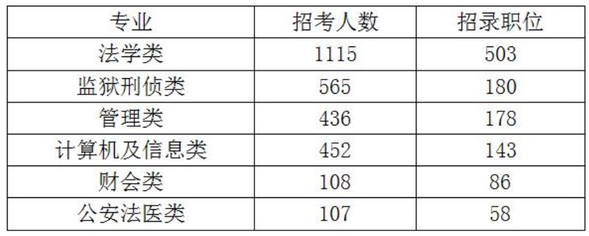 一半招录人数无专业限制，法学刑侦公安等专业人才需求较高