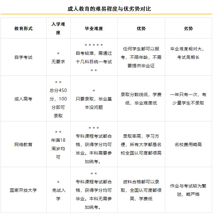 函授比网络教育含金量高？