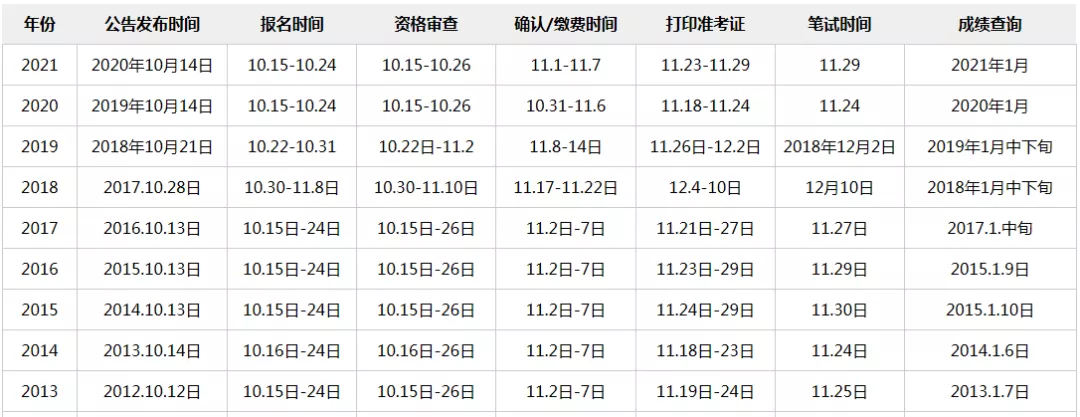 2022年国考报名公告什么时候发布？