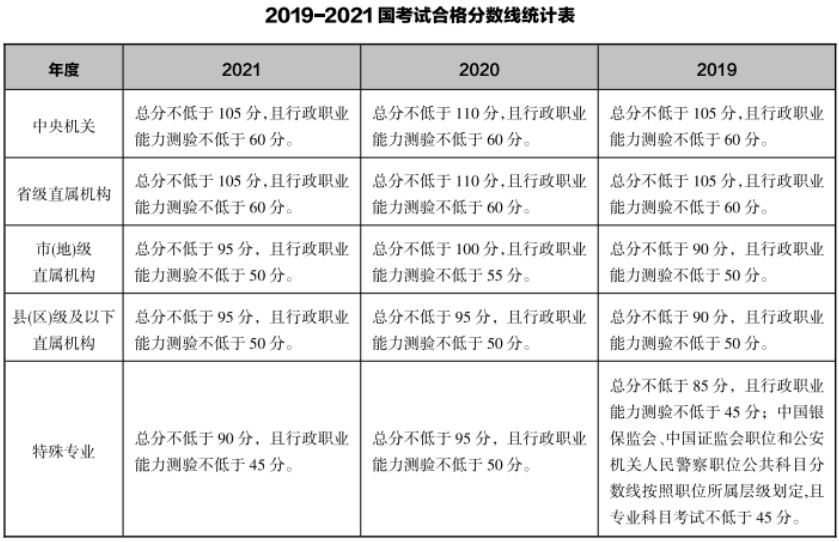2022年国考笔试考多少分才能进面？