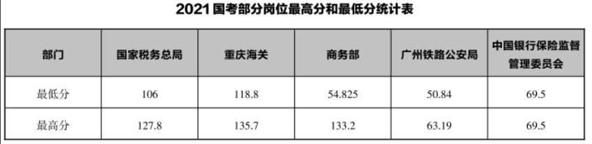 2022年国考笔试考多少分才能进面？