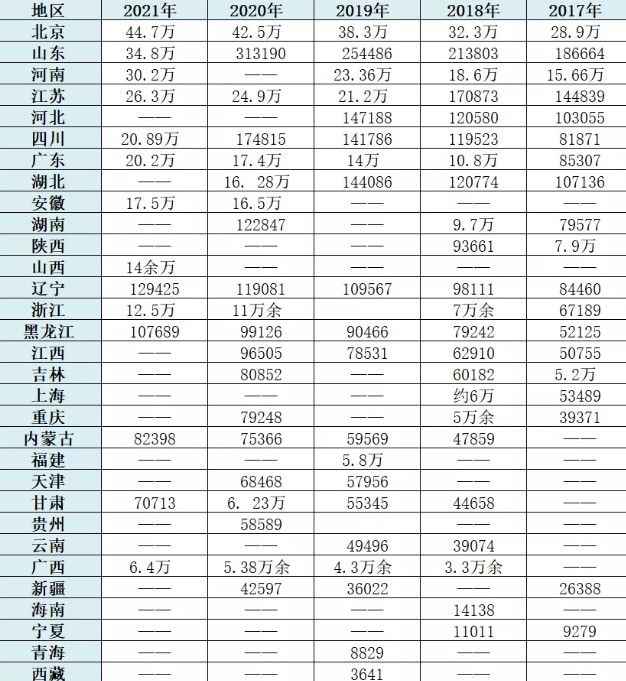 考研报考数据，全国哪个省份最喜欢考研？