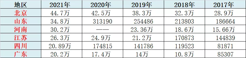 考研报考数据，全国哪个省份最喜欢考研？