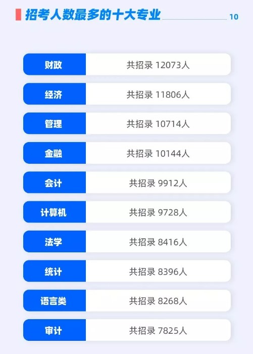 专升本选哪些专业考公务员更有优势？