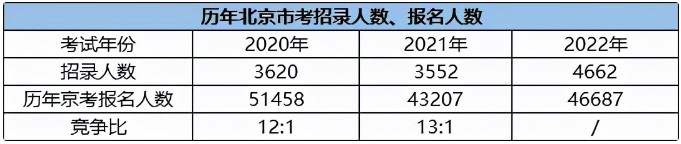 没有北京户籍可以考北京公务员吗？2022北京公务员考试趋势解析