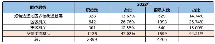 没有北京户籍可以考北京公务员吗？2022北京公务员考试趋势解析