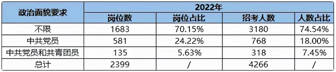 没有北京户籍可以考北京公务员吗？2022北京公务员考试趋势解析