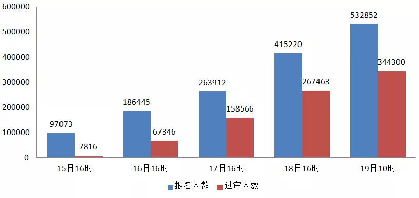 为什么要提升学历？2022年国考大专可报岗位仅占1.4%