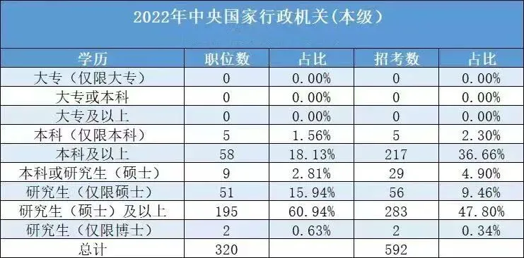 2022国考各学历所招岗位的职位数占比