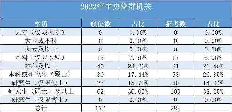 2022国考各学历所招岗位的职位数占比