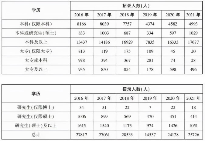 2022国考各学历所招岗位的职位数占比