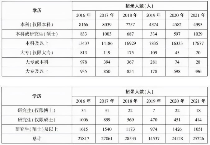 2022国考各学历所招岗位的职位数占比