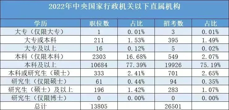 2022国考各学历所招岗位的职位数占比