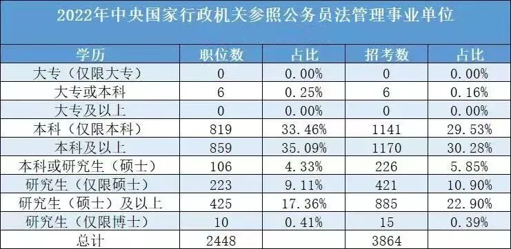 2022国考各学历所招岗位的职位数占比