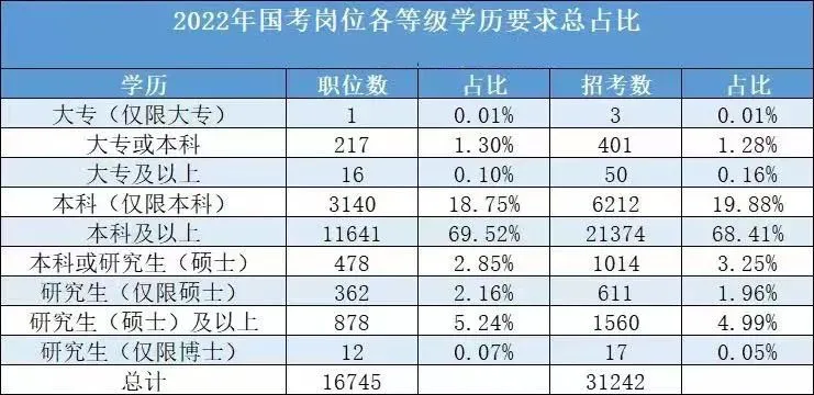 2022国考各学历所招岗位的职位数占比