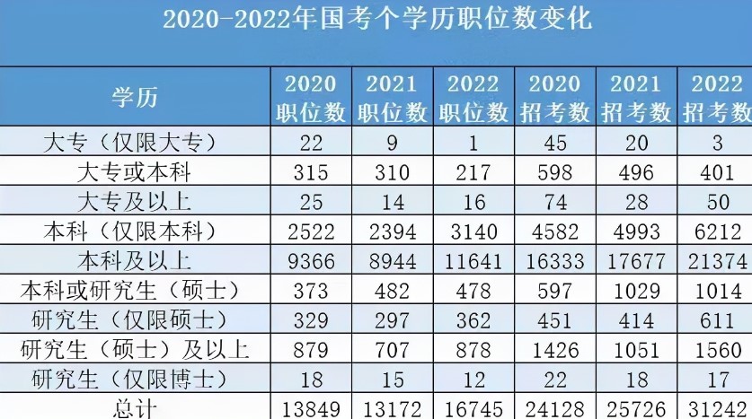 近3年国考职位变化