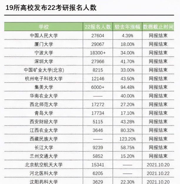 2022年“考研热度”再升级，多所高校破万人大关！