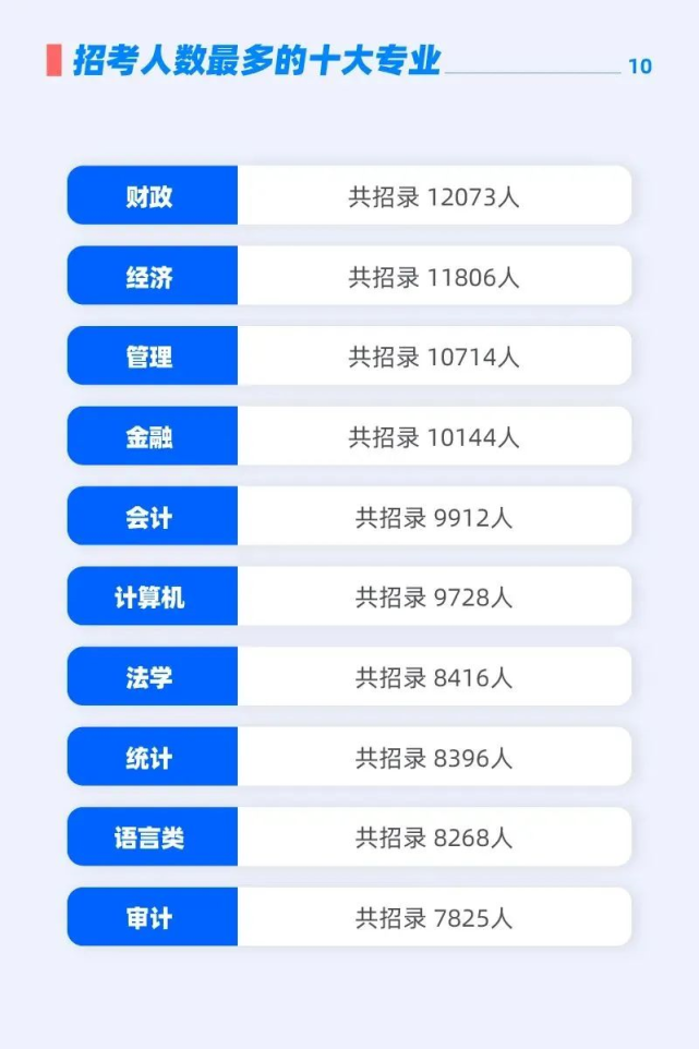 用研究生学历考公务员，选哪些专业岗位更多？