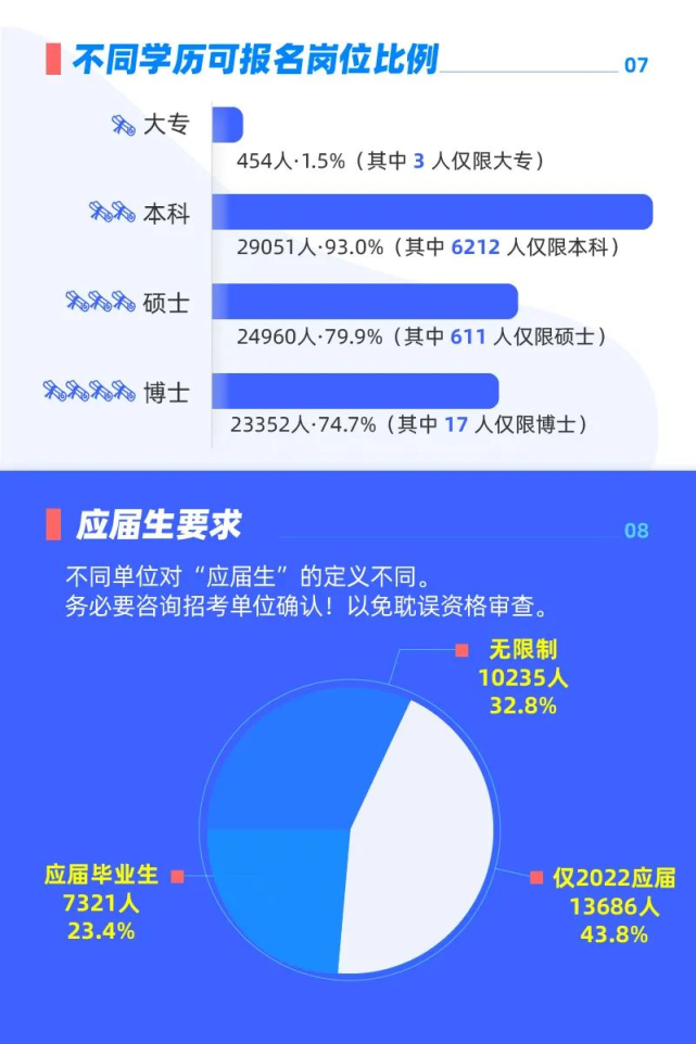 用研究生学历考公务员，选哪些专业岗位更多？