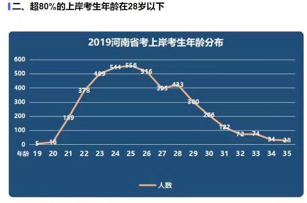 20岁以上与30岁以上考公，会有多大的差距？