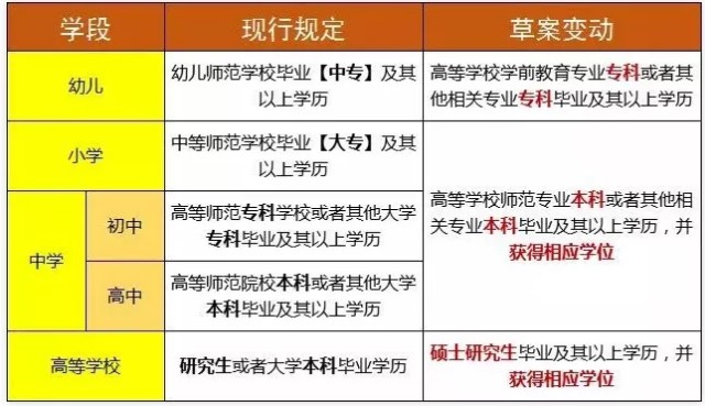 《教师法修订草案征求意见稿》自考成考学历符合吗？